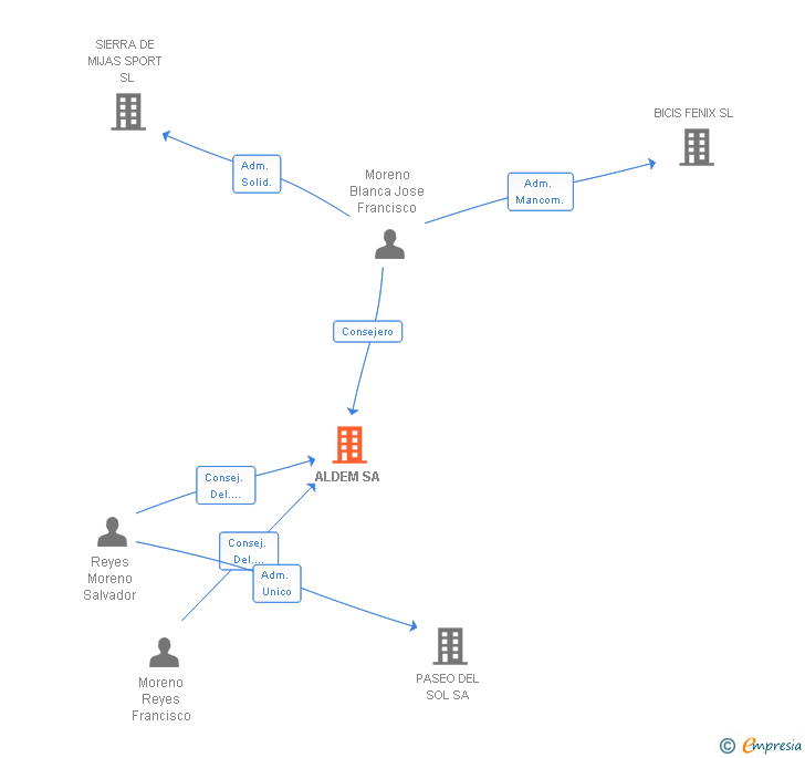 Vinculaciones societarias de ALDEM SA
