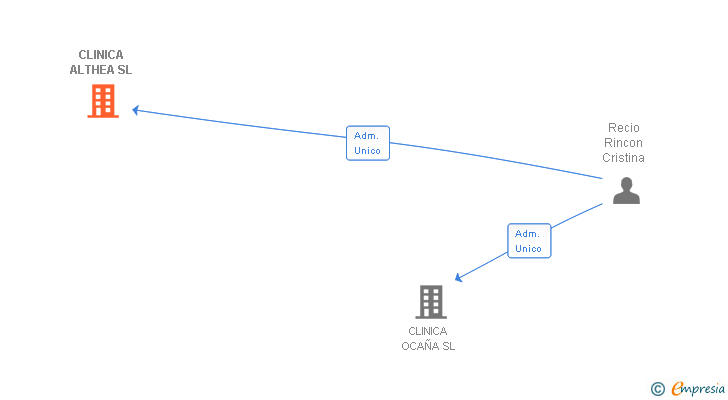 Vinculaciones societarias de CLINICA ALTHEA SL