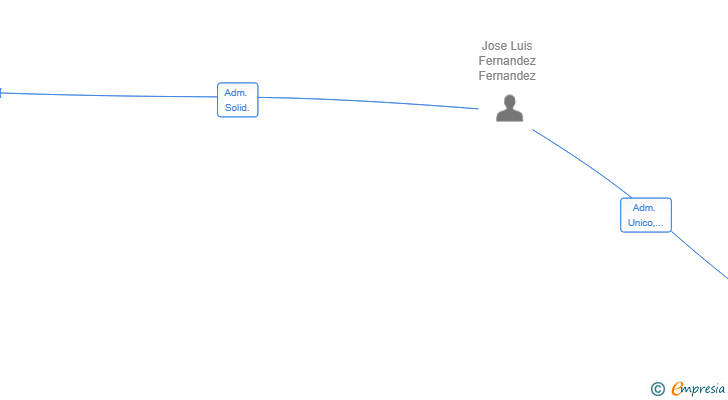 Vinculaciones societarias de LUCUS FOODS 25 SL