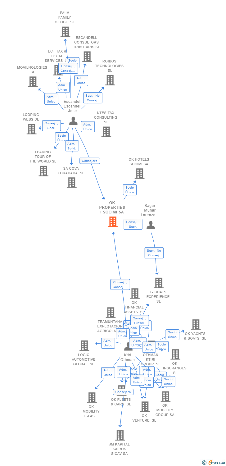 Vinculaciones societarias de OK PROPERTIES I SOCIMI SA