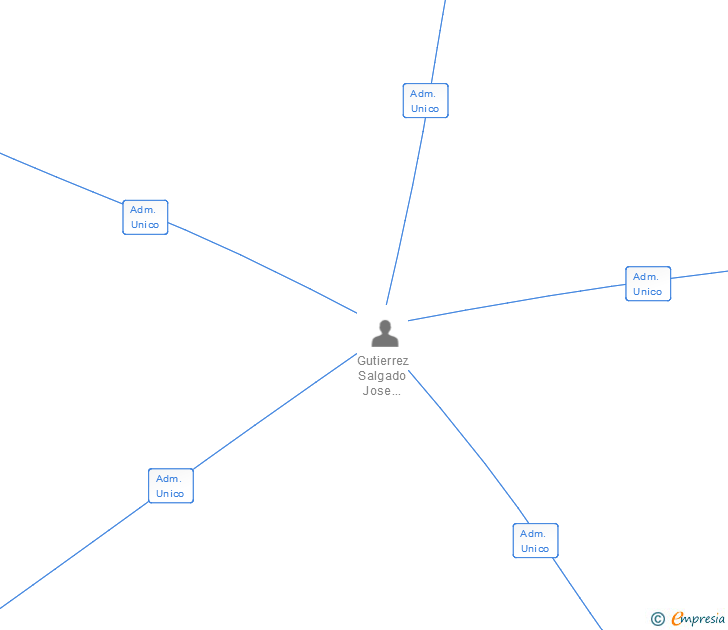 Vinculaciones societarias de ROOM CLASS SL