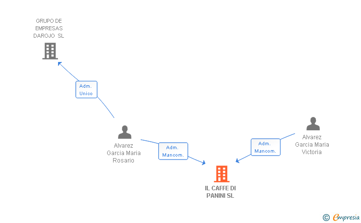 Vinculaciones societarias de IL CAFFE DI PANINI SL