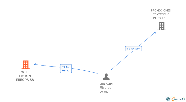 Vinculaciones societarias de WEB PISTON EUROPA SA