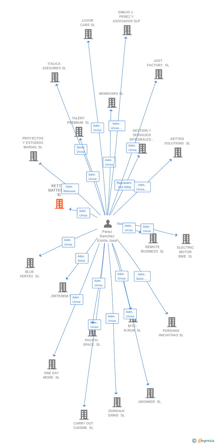 Vinculaciones societarias de KETTER BATTERIES SL