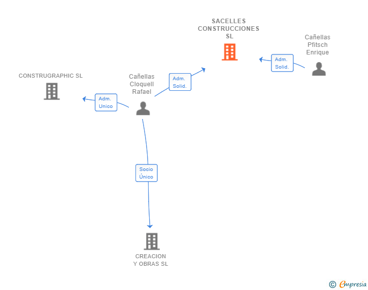 Vinculaciones societarias de SACELLES CONSTRUCCIONES SL