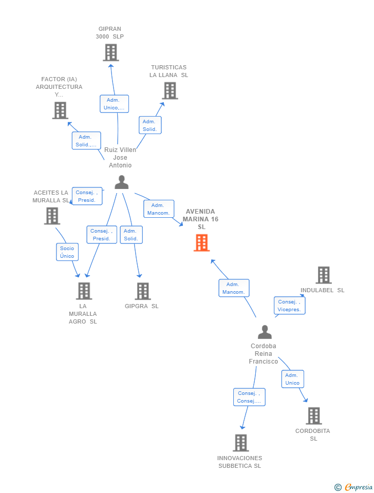 Vinculaciones societarias de AVENIDA MARINA 16 SL