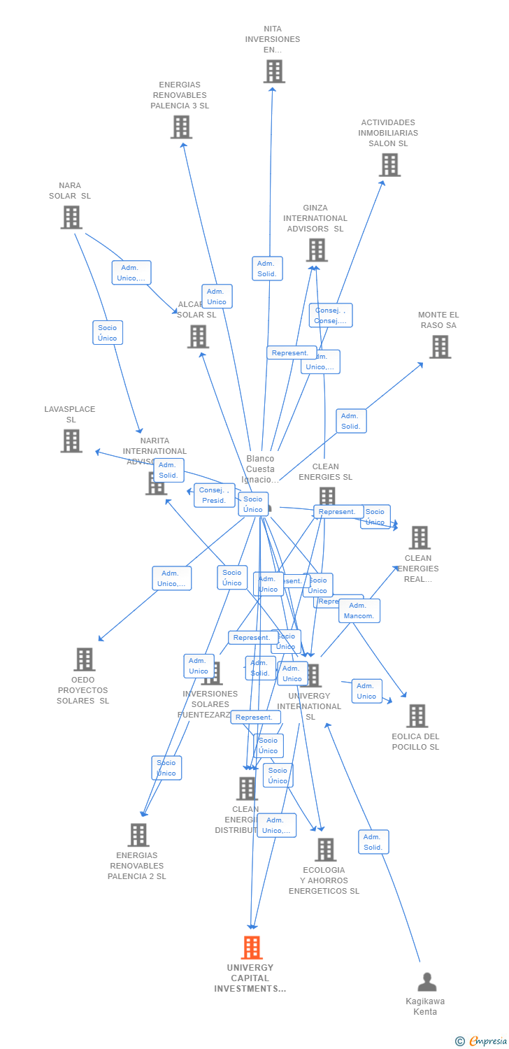 Vinculaciones societarias de UNIVERGY CAPITAL INVESTMENTS SL