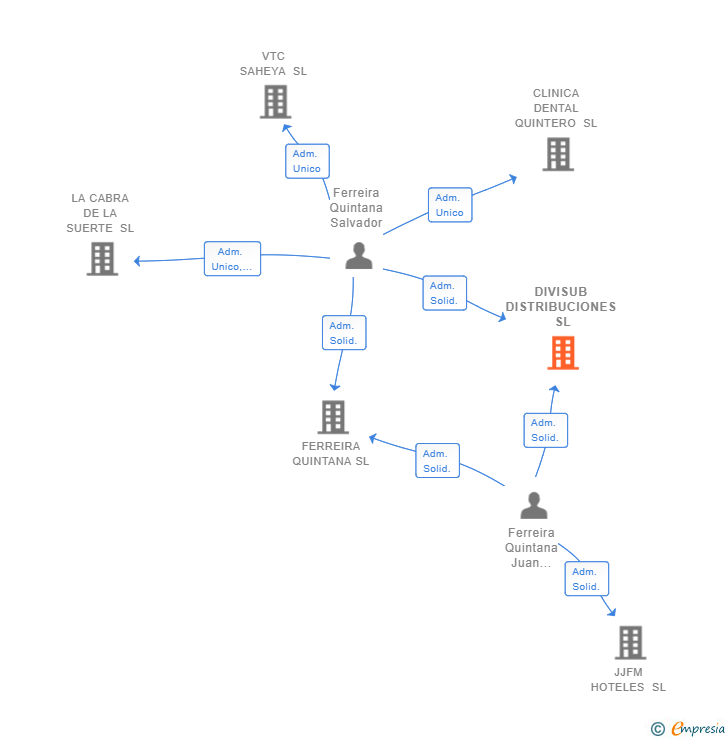 Vinculaciones societarias de DIVISUB DISTRIBUCIONES SL