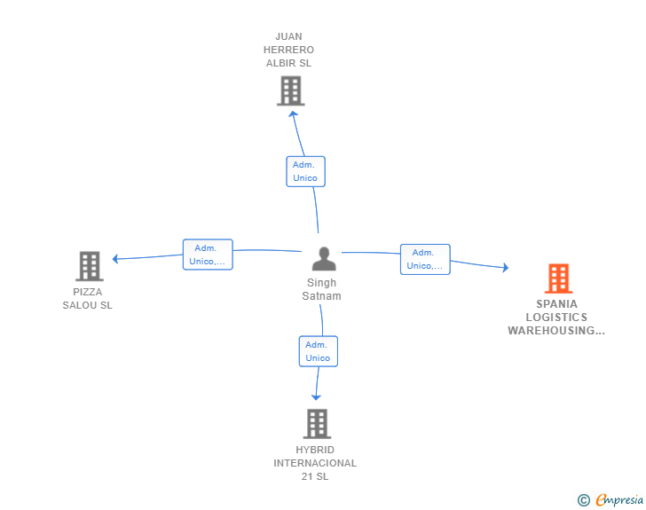 Vinculaciones societarias de SPANIA LOGISTICS WAREHOUSING SL