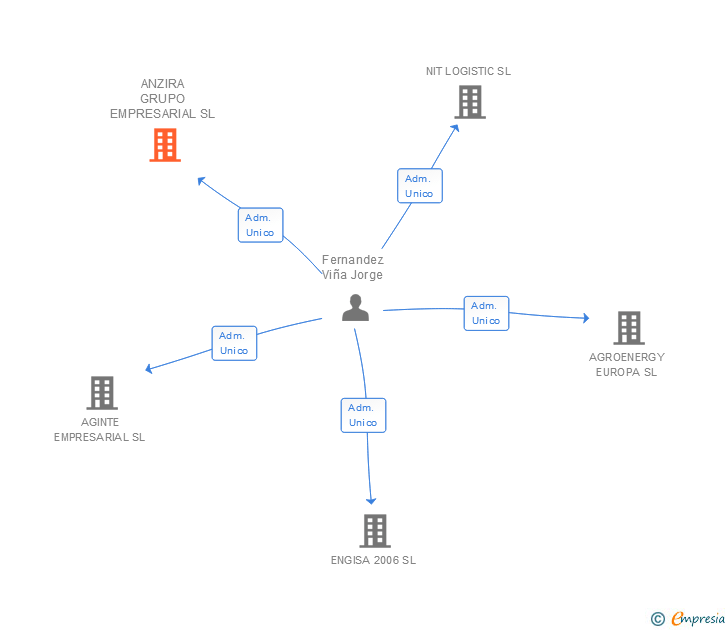 Vinculaciones societarias de ANZIRA GRUPO EMPRESARIAL SL