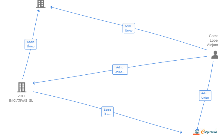 Vinculaciones societarias de INICIATIVAS INMOBILIARIAS TIERRA VIVA SL