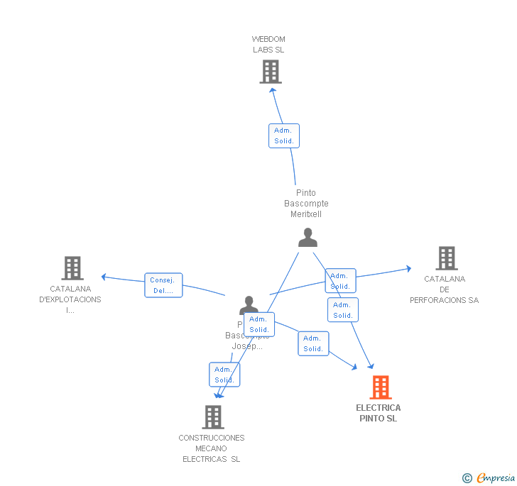 Vinculaciones societarias de ELECTRICA PINTO SL