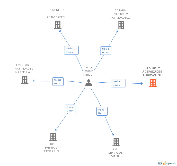 Vinculaciones societarias de FIESTAS Y ACTIVIDADES LUDICAS SL