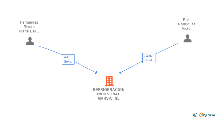 Vinculaciones societarias de REFRIGERACION INDUSTRIAL MARVIC SL