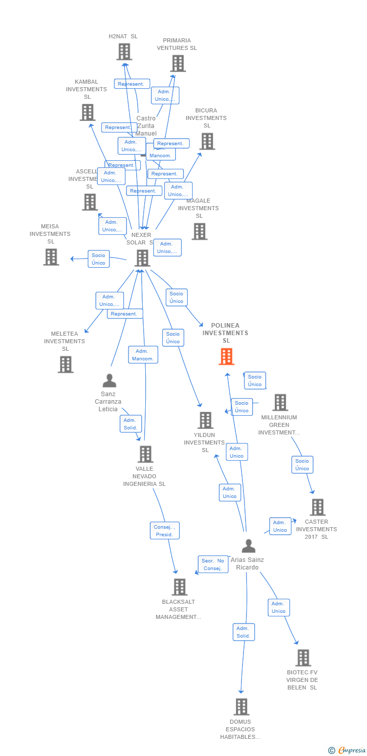 Vinculaciones societarias de POLINEA INVESTMENTS SL
