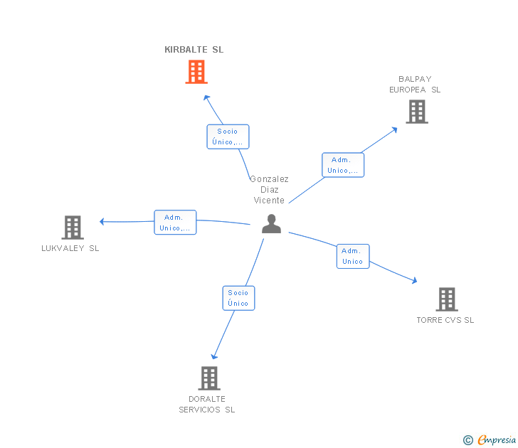 Vinculaciones societarias de KIRBALTE SL