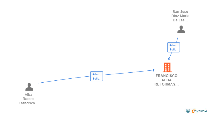 Vinculaciones societarias de FRANCISCO ALBA REFORMAS SL