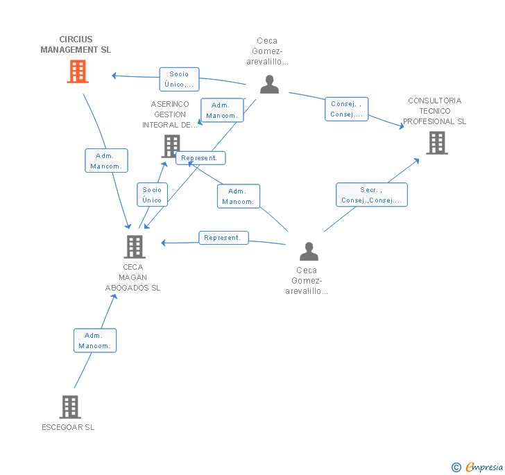 Vinculaciones societarias de CIRCIUS MANAGEMENT SL