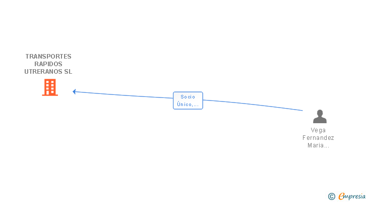 Vinculaciones societarias de TRANSPORTES RAPIDOS UTRERANOS SL
