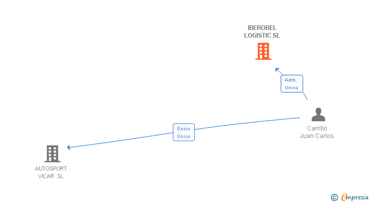 Vinculaciones societarias de IBEROBEL LOGISTIC SL