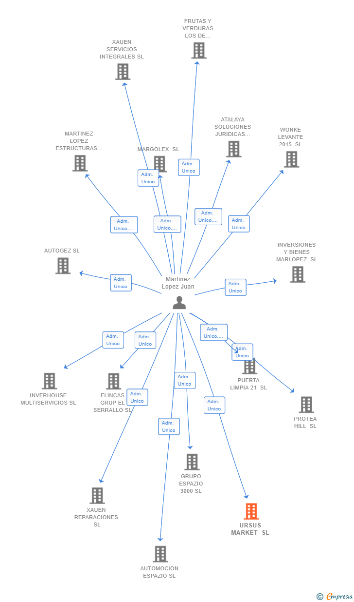 Vinculaciones societarias de URSUS MARKET SL