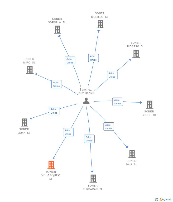 Vinculaciones societarias de SONER VELAZQUEZ SL