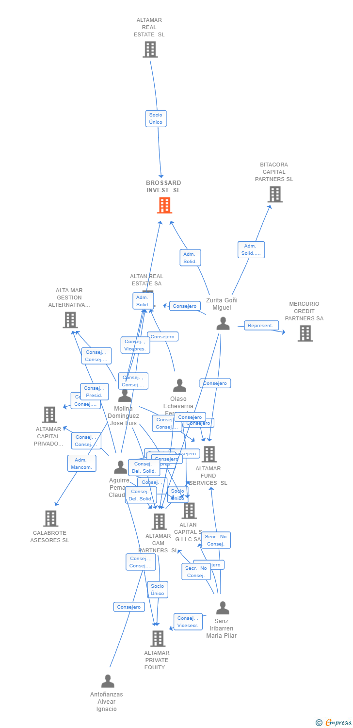 Vinculaciones societarias de BROSSARD INVEST SL