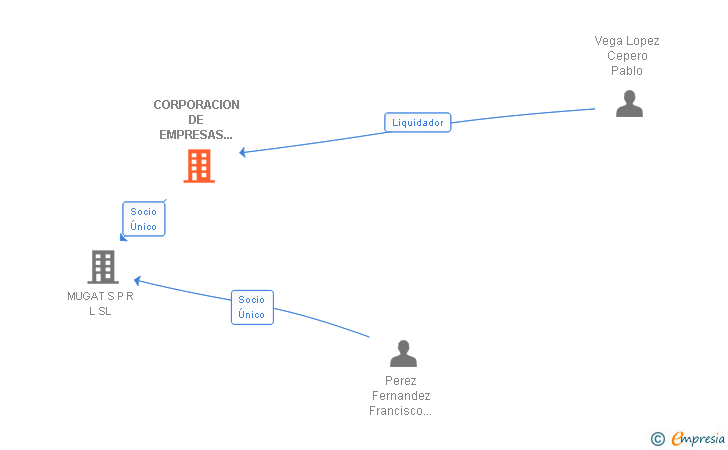 Vinculaciones societarias de CORPORACION DE EMPRESAS DE GESTION ENGLOBA SL