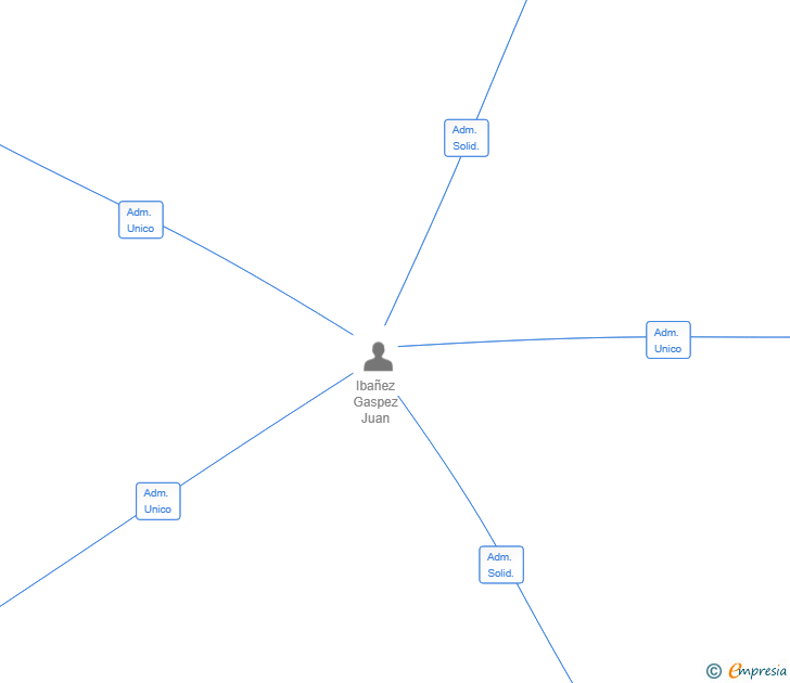 Vinculaciones societarias de URBANITY GROUP JYD SL