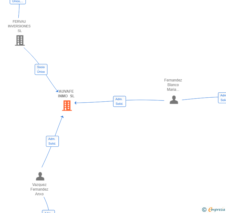 Vinculaciones societarias de AUVAFE INMO SL