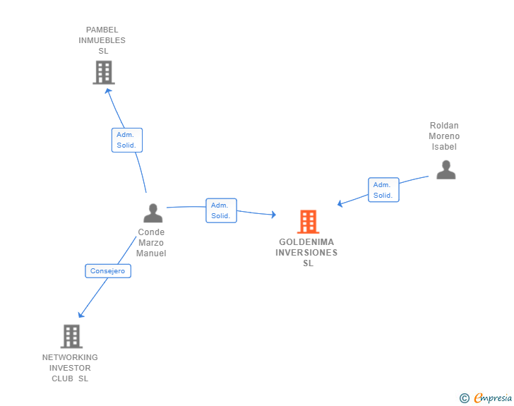 Vinculaciones societarias de GOLDENIMA INVERSIONES SL