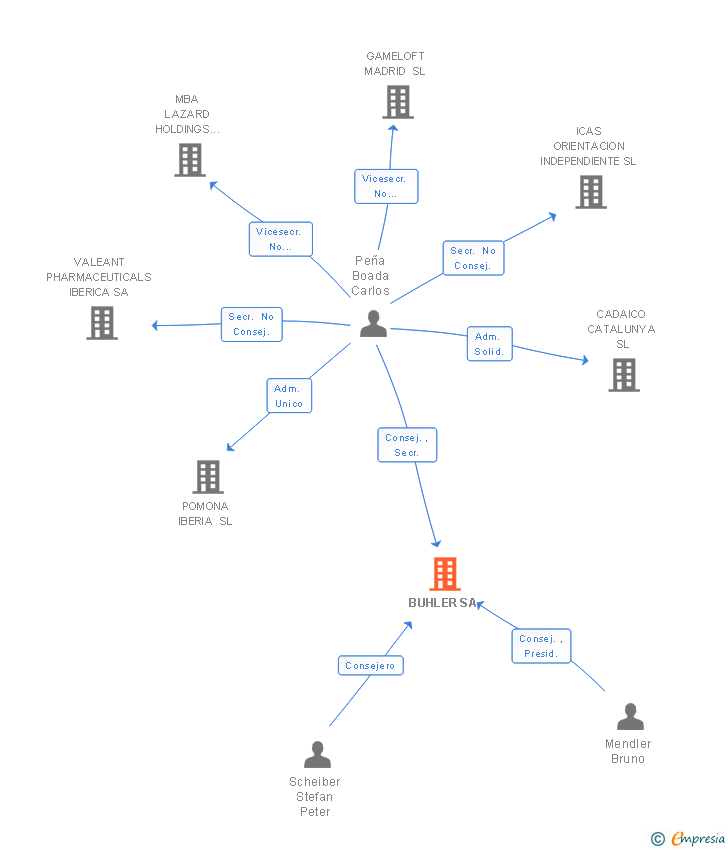 Vinculaciones societarias de BUHLER SA