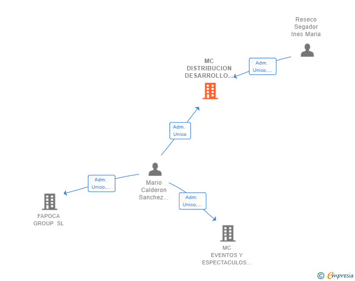 Vinculaciones societarias de MC DISTRIBUCION DESARROLLO E INNOVACION SL