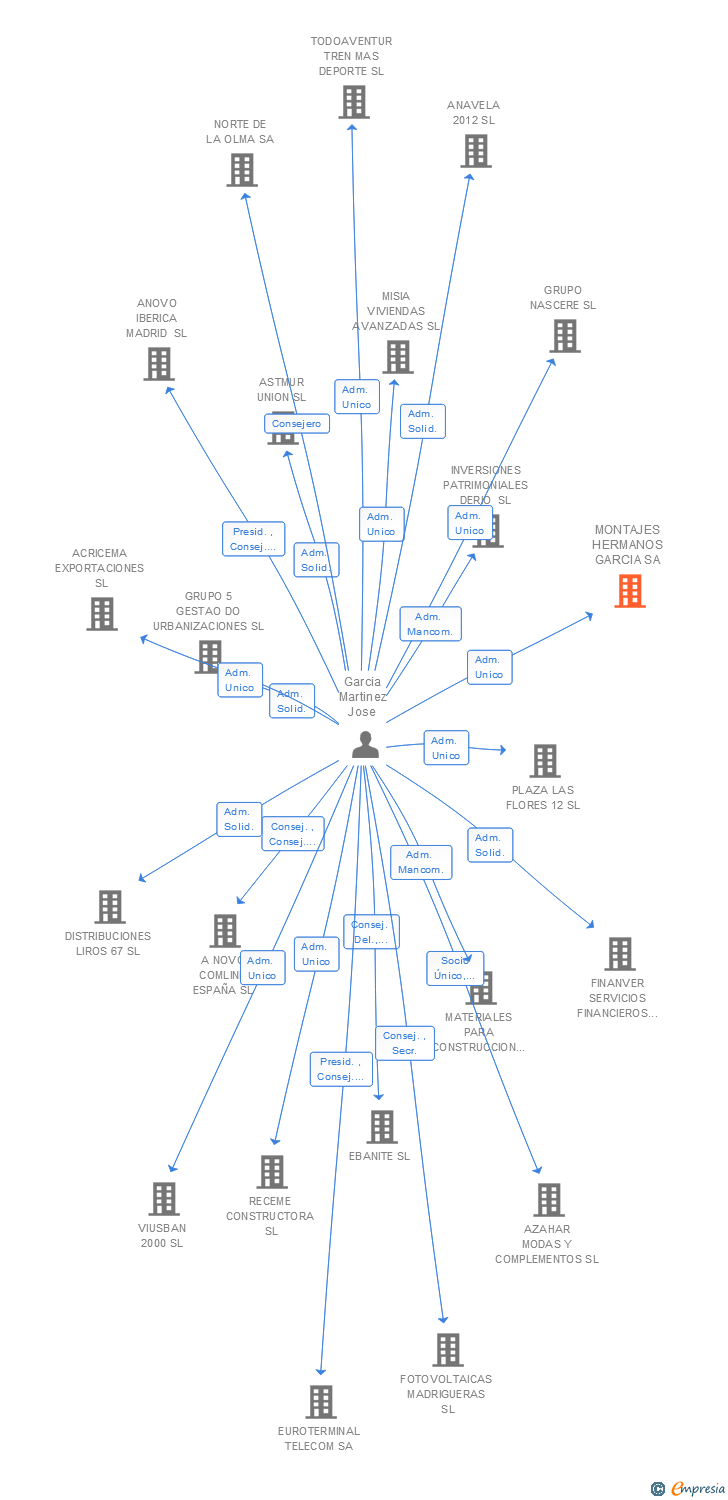 Vinculaciones societarias de MONTAJES HERMANOS GARCIA SA
