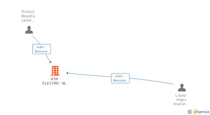 Vinculaciones societarias de ATR ELECTRIC SL