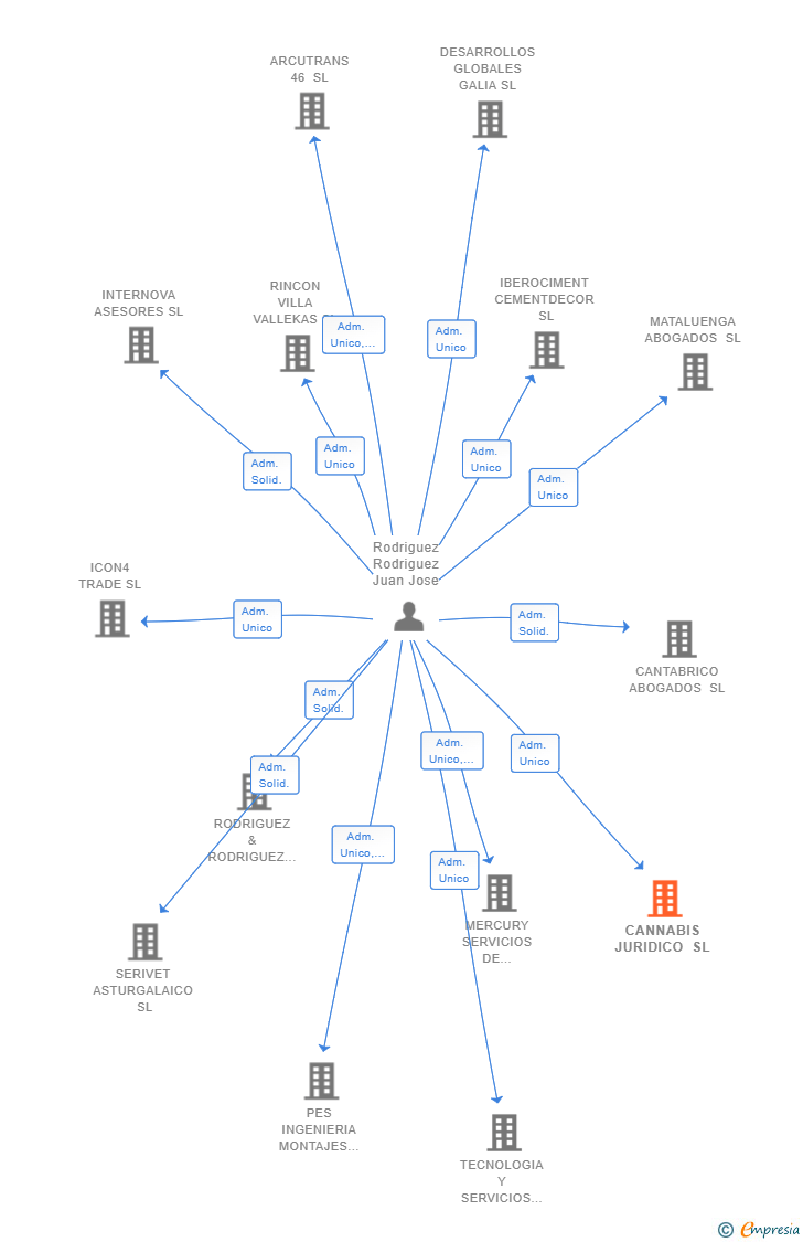 Vinculaciones societarias de CANNABIS JURIDICO SL