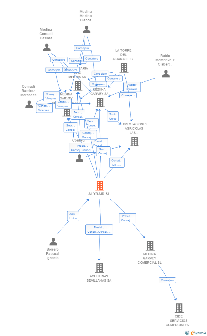 Vinculaciones societarias de ALYRAID SL