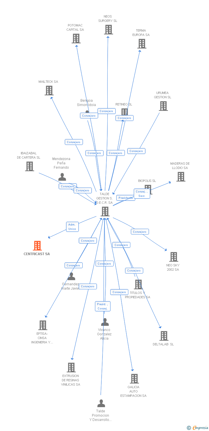 Vinculaciones societarias de CENTRICAST SA