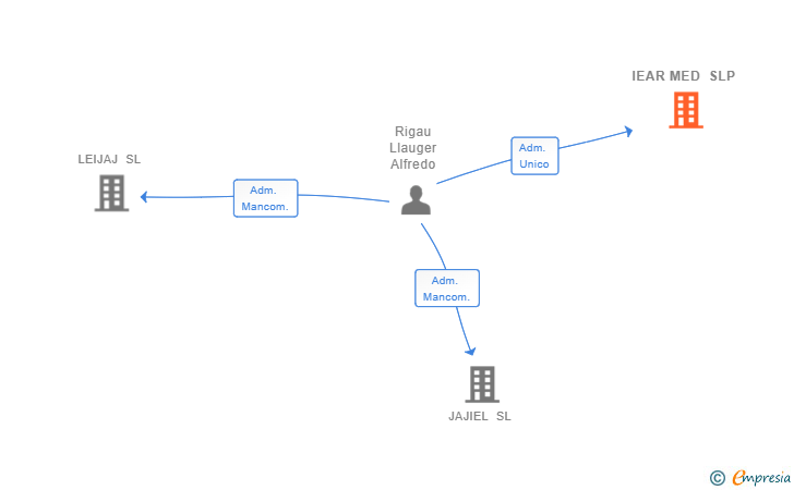 Vinculaciones societarias de IEAR MED SLP