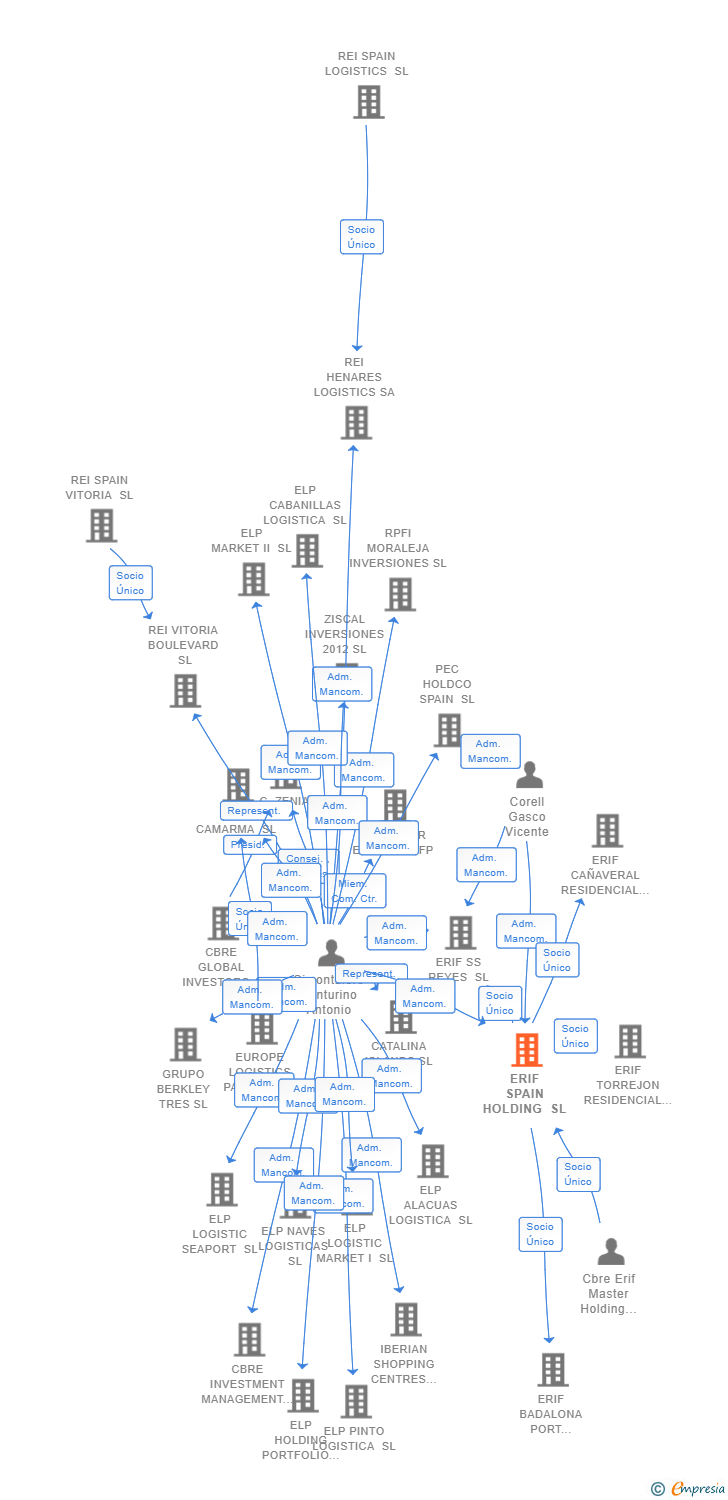Vinculaciones societarias de ERP SPANISH RESIDENTIAL HOLDCO SL