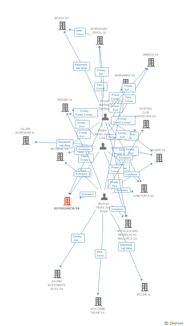 Vinculaciones societarias de ASTRUGANCIA SA