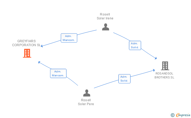 Vinculaciones societarias de GREYFIARS CORPORATION SL