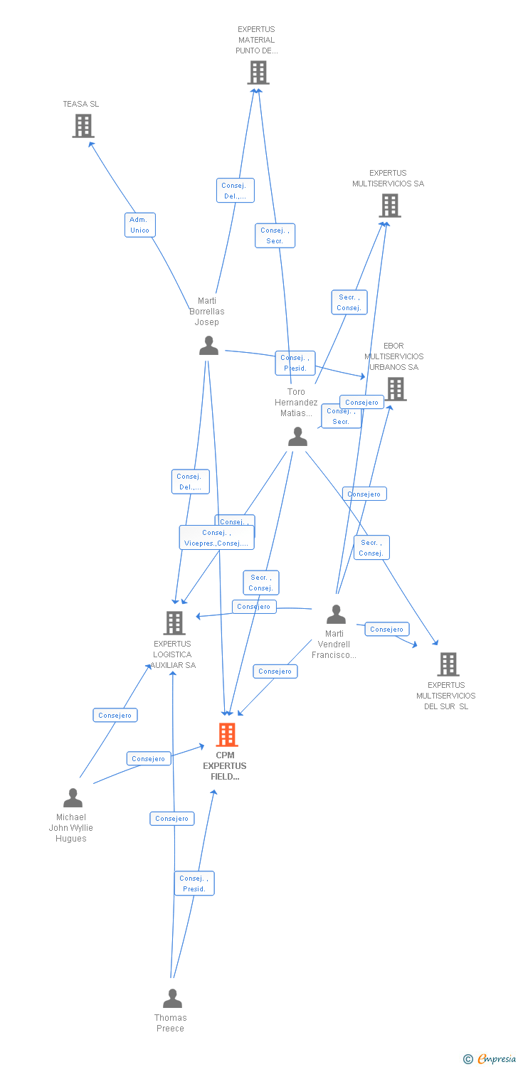 Vinculaciones societarias de EXPERTUS CPM SA