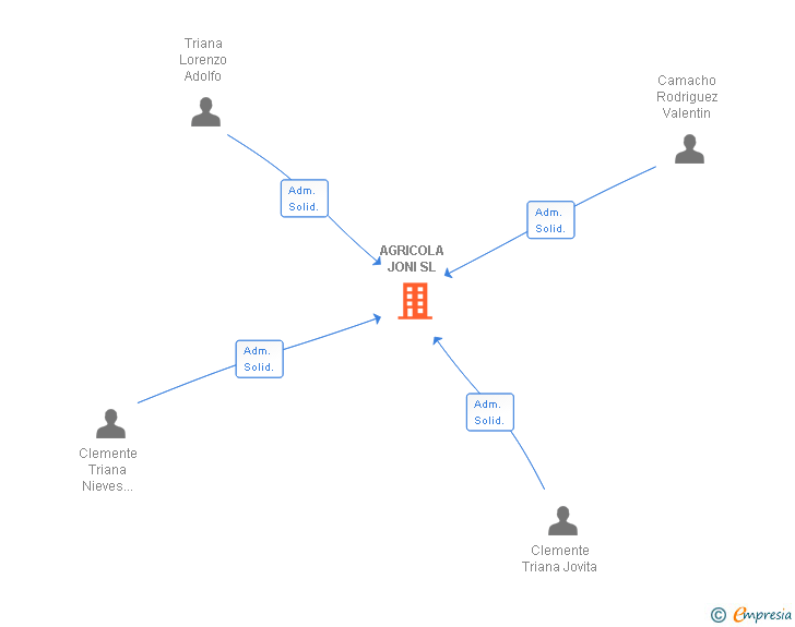 Vinculaciones societarias de AGRICOLA JONI SL