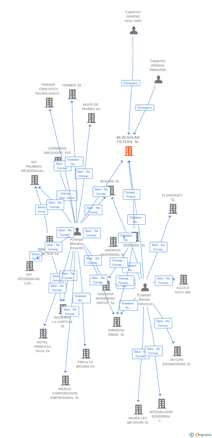 Vinculaciones societarias de BLUESOLAR FILTERS SL
