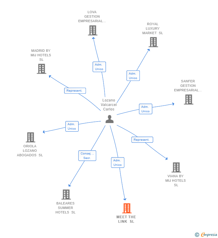 Vinculaciones societarias de MEET THE LINK SL