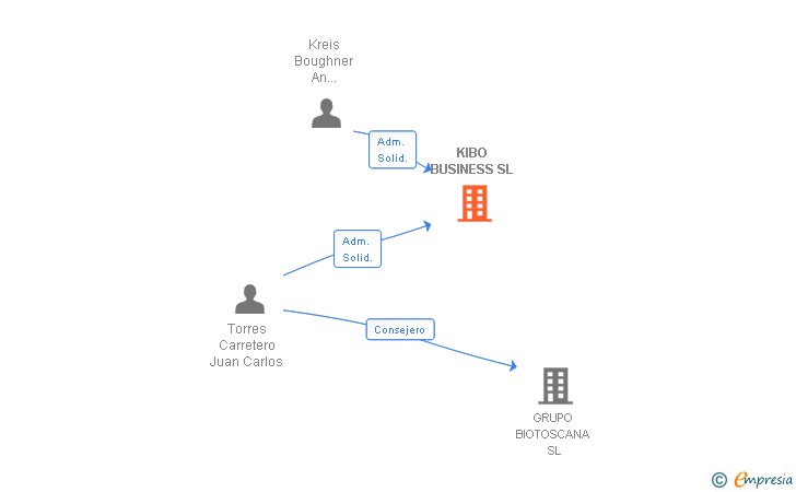 Vinculaciones societarias de KIBO BUSINESS SL