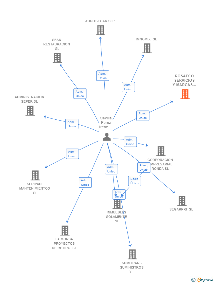 Vinculaciones societarias de ROSAECO SERVICIOS Y MARCAS SL