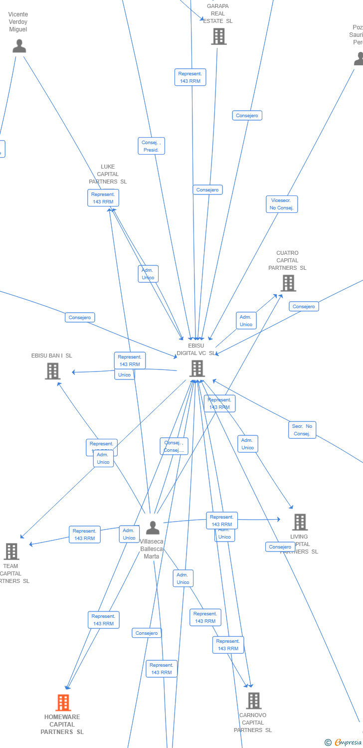Vinculaciones societarias de HOMEWARE CAPITAL PARTNERS SL