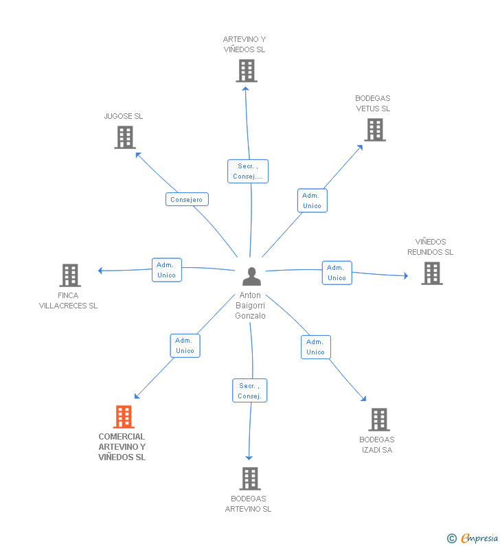 Vinculaciones societarias de COMERCIAL ARTEVINO Y VIÑEDOS SL